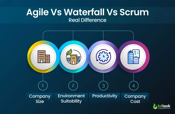 Agile Vs Waterfall Vs Scrum  - Real Difference 