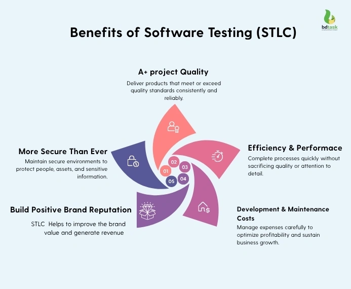 Benefits of Software Testing