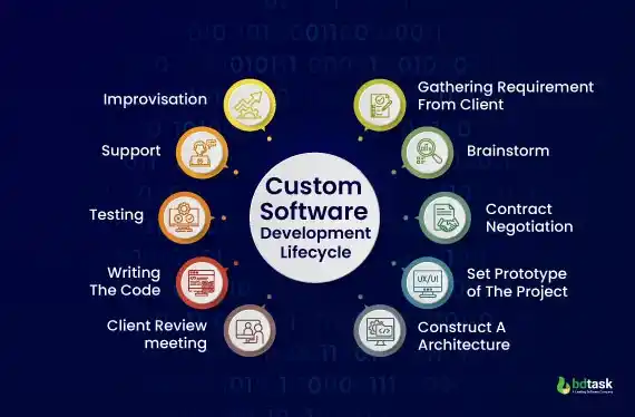 custom software development lifecycle