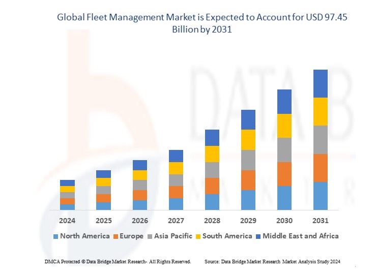data bridge market research