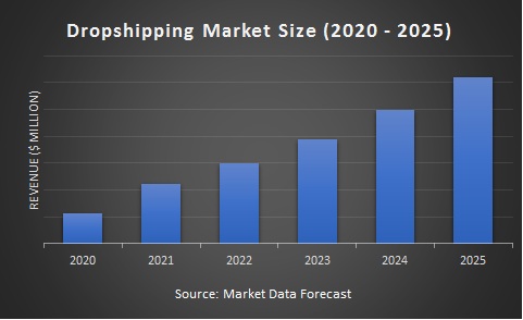 Dropshipping Market Size (2020 - 2025)