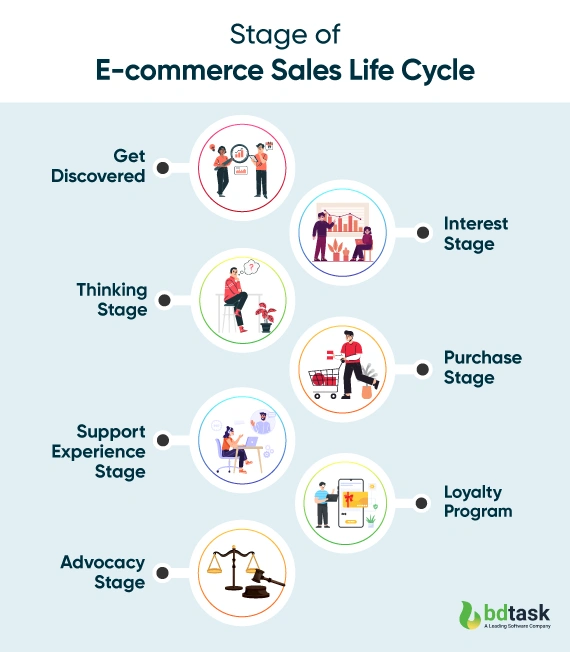 E Commerce Sales Life Cycle Model