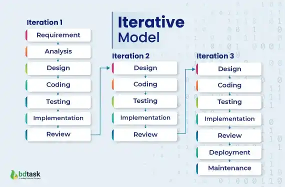 iterative model