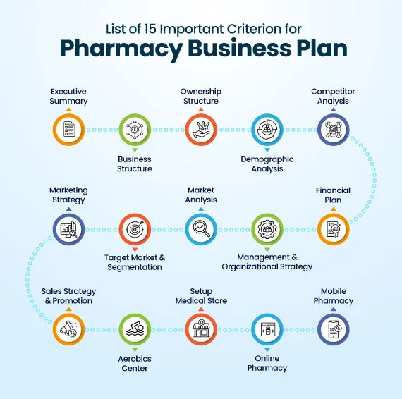 important criterion for pharmacy business plan