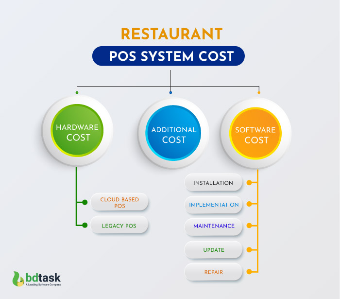 Restaurant POS Software Cost