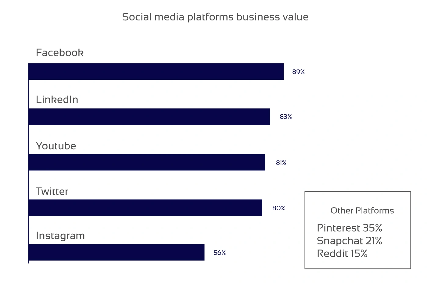 social media platform business value