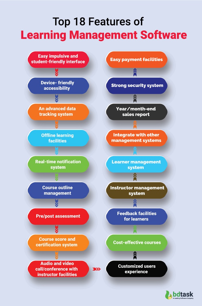 Top Features of Learning Management Software
