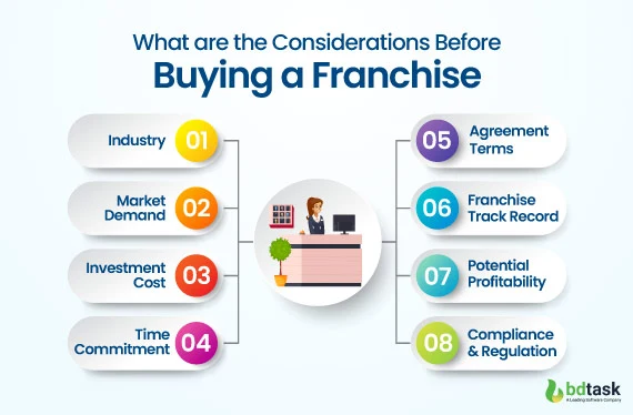 what are the considerations before buying a franchise