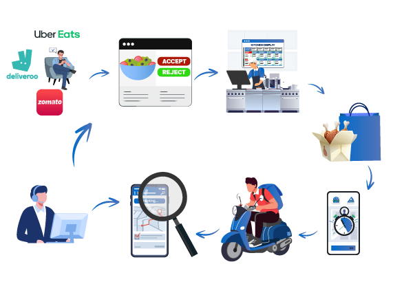 Working Process Of Cloud Kitchen Software